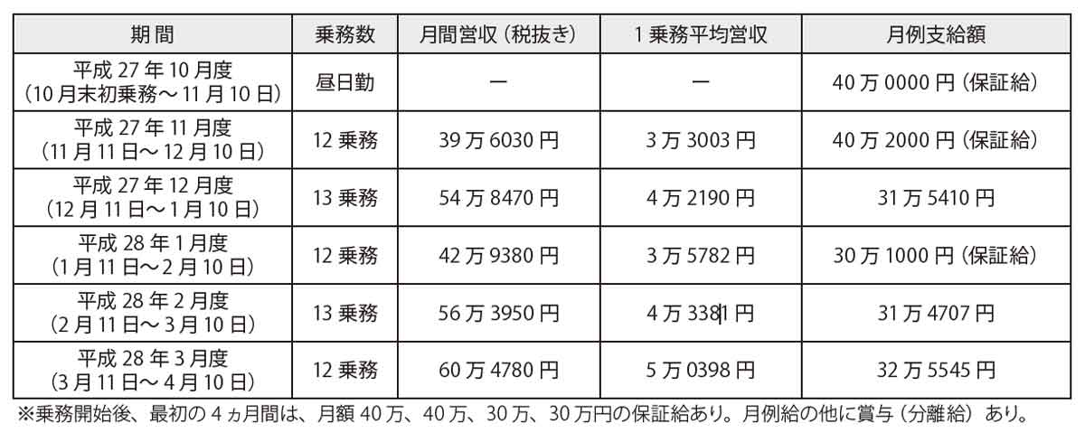 乗務記録