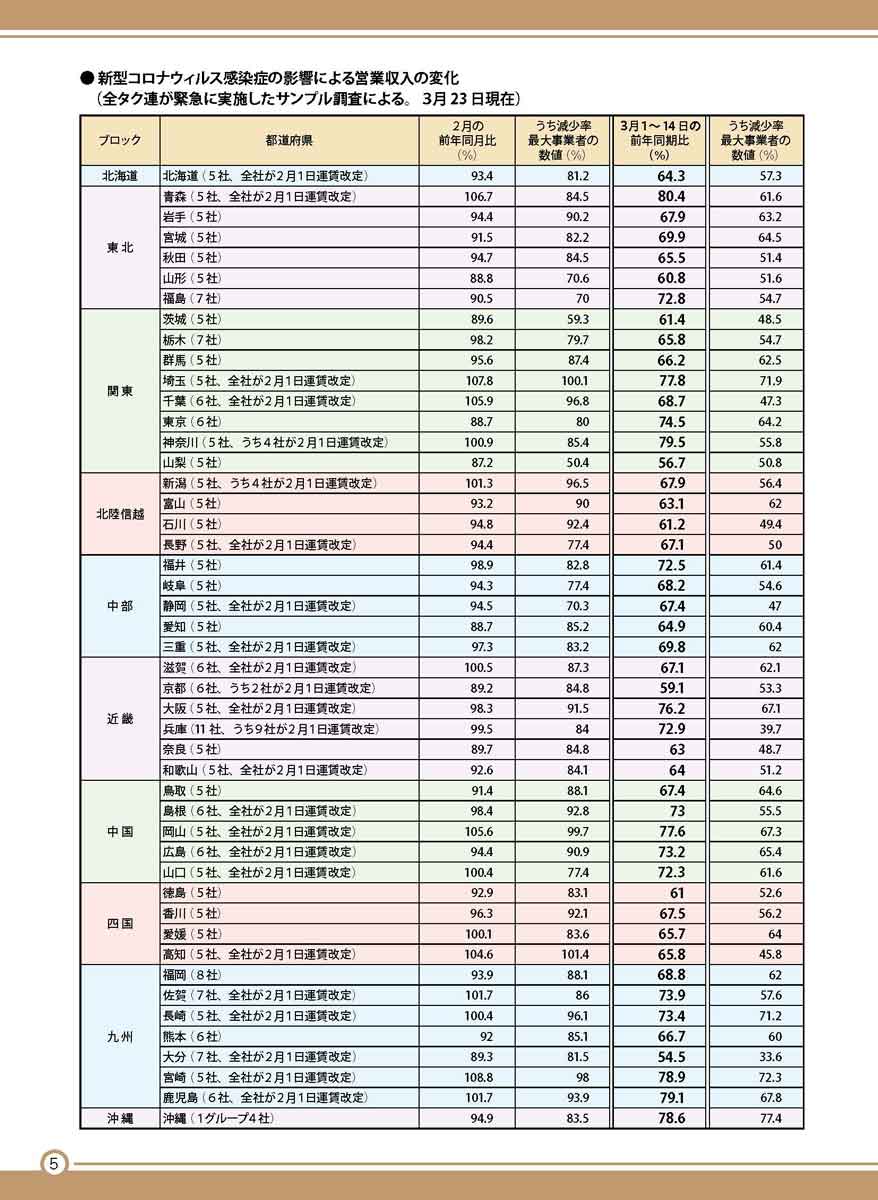 営業収入の変化