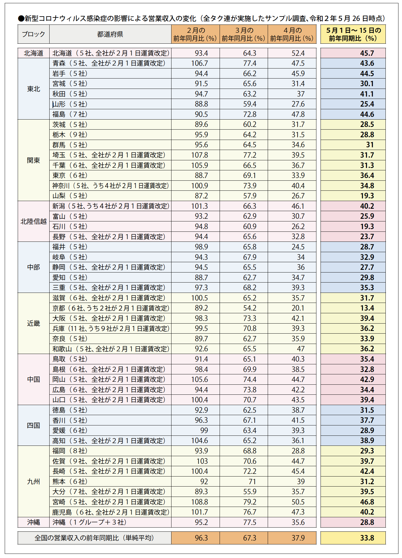 新型コロナウィルス感染症の影響による営業収入の変化