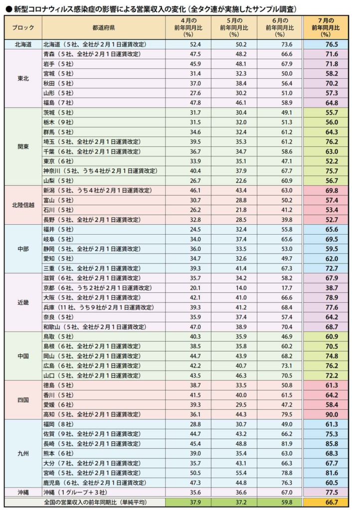 東京都特別区・武三地区　原価計算対象26 事業者1,701 台　輸送実績速報（令和２年７月分）