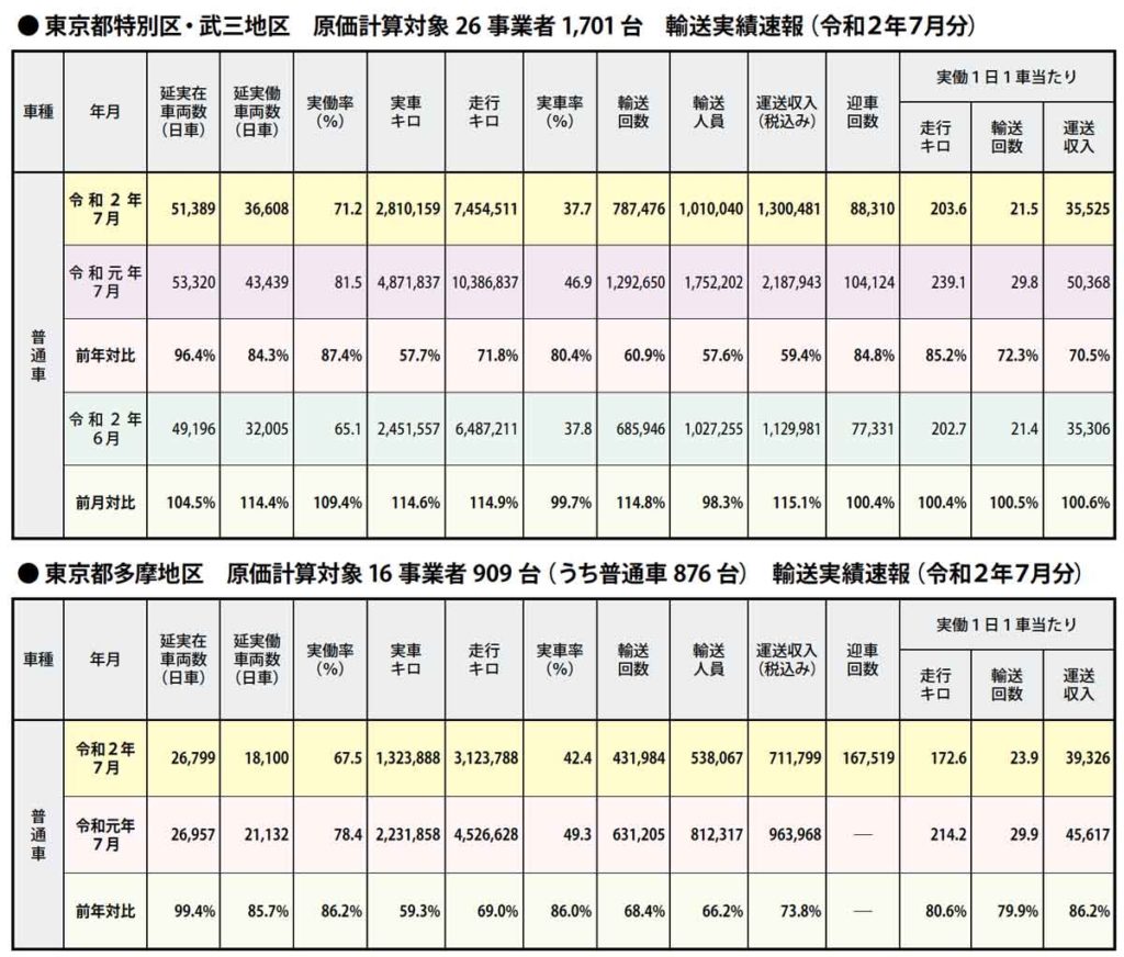 東京都多摩地区　原価計算対象16 事業者909 台（うち普通車876 台）　輸送実績速報（令和２年７月分）