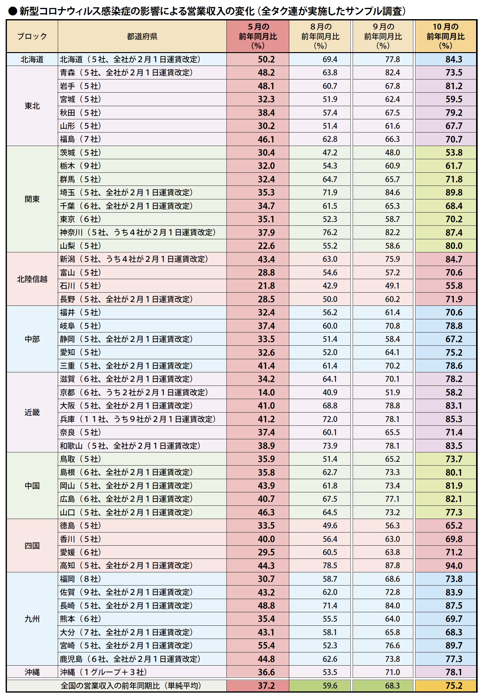 新型コロナウィルス感染症の影響による営業収入の変化