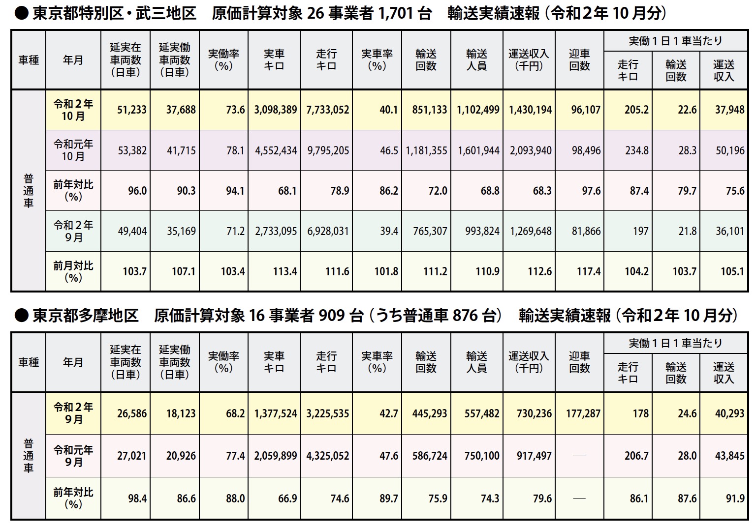 輸送実績速報