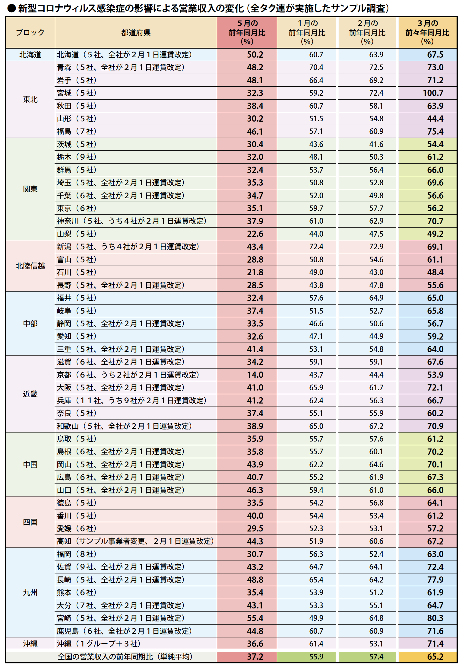 コロナの影響による営業収入の変化