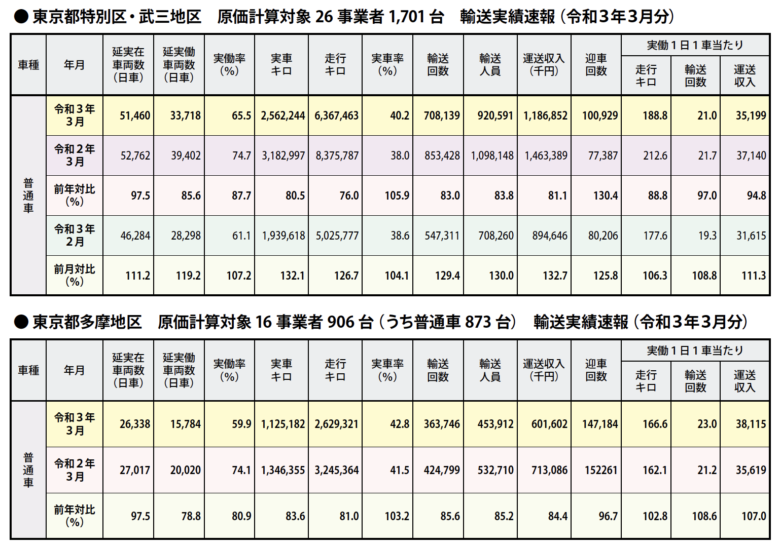 輸送実績