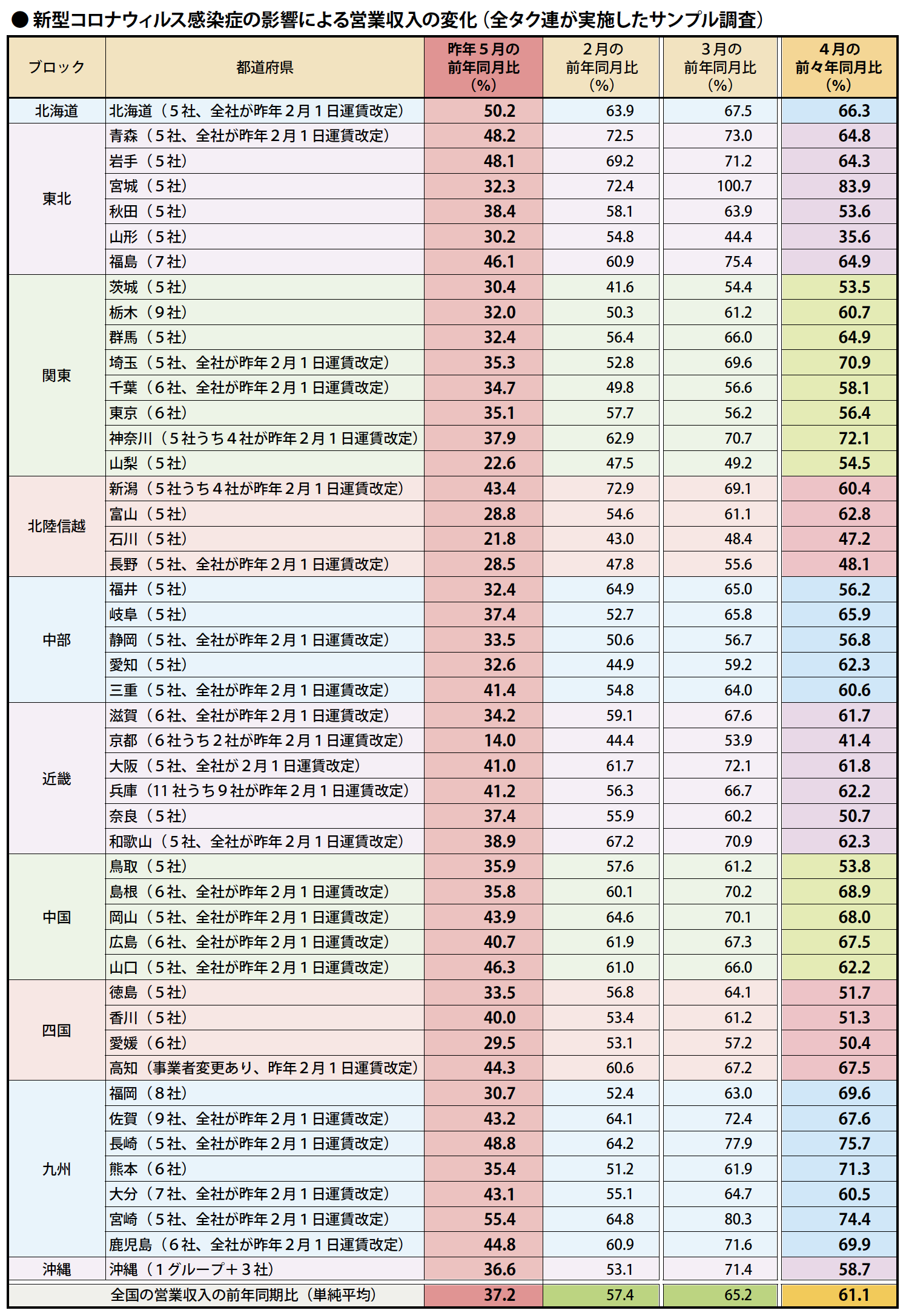 ● 新型コロナウィルス感染症の影 による営業収入の変化 全タク連が実施したサンプル調査